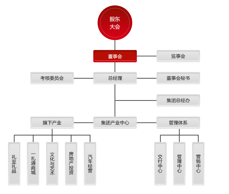 深圳禮品公司_禮至集團組織架構圖